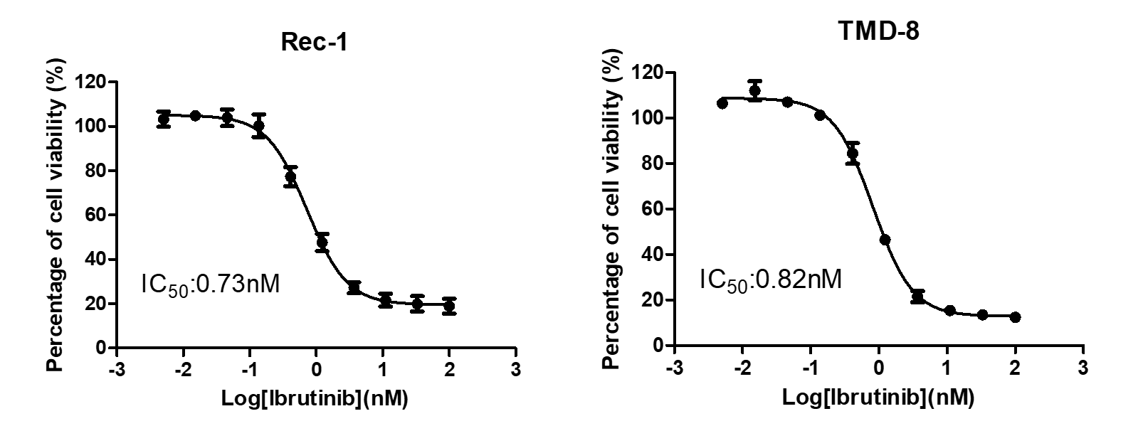Ibrutinib抑制Rec-1和TMD-8细胞活力检测数据.png